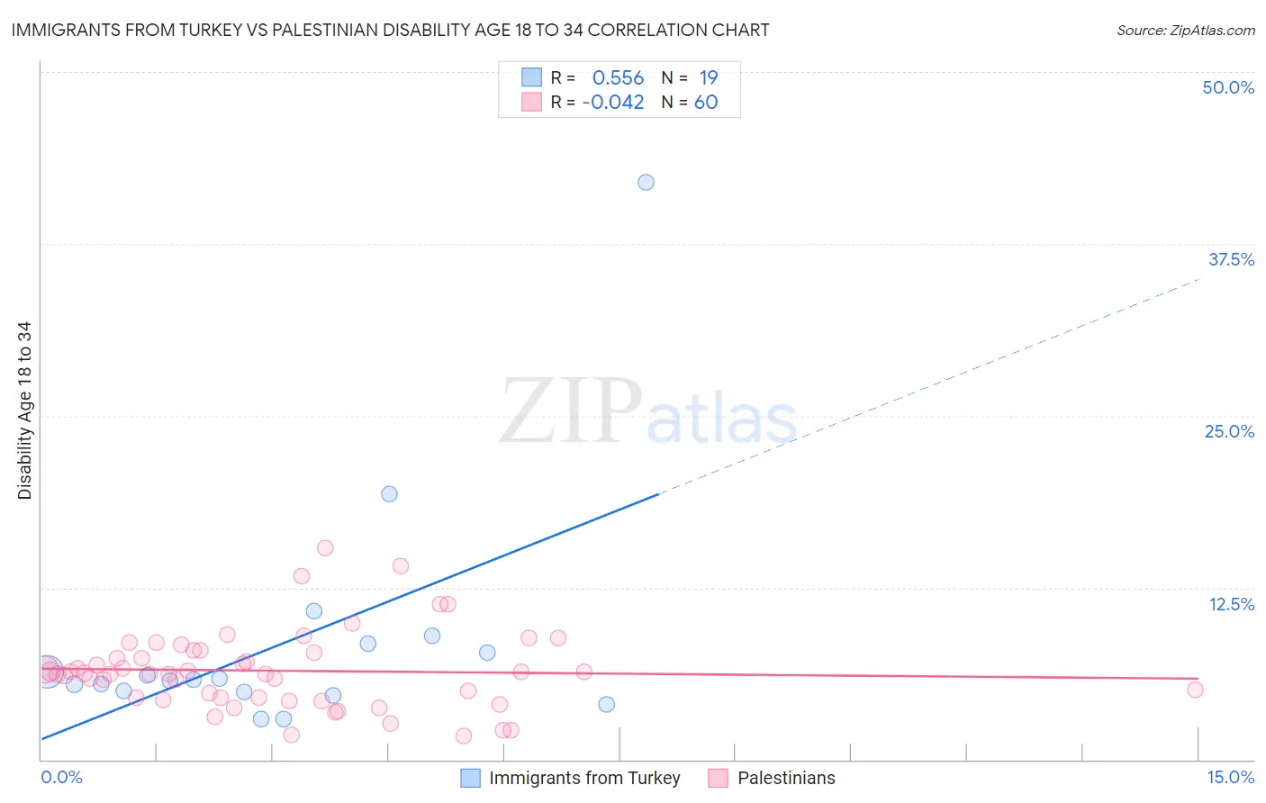 Immigrants from Turkey vs Palestinian Disability Age 18 to 34