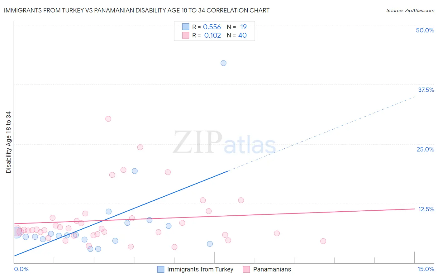 Immigrants from Turkey vs Panamanian Disability Age 18 to 34