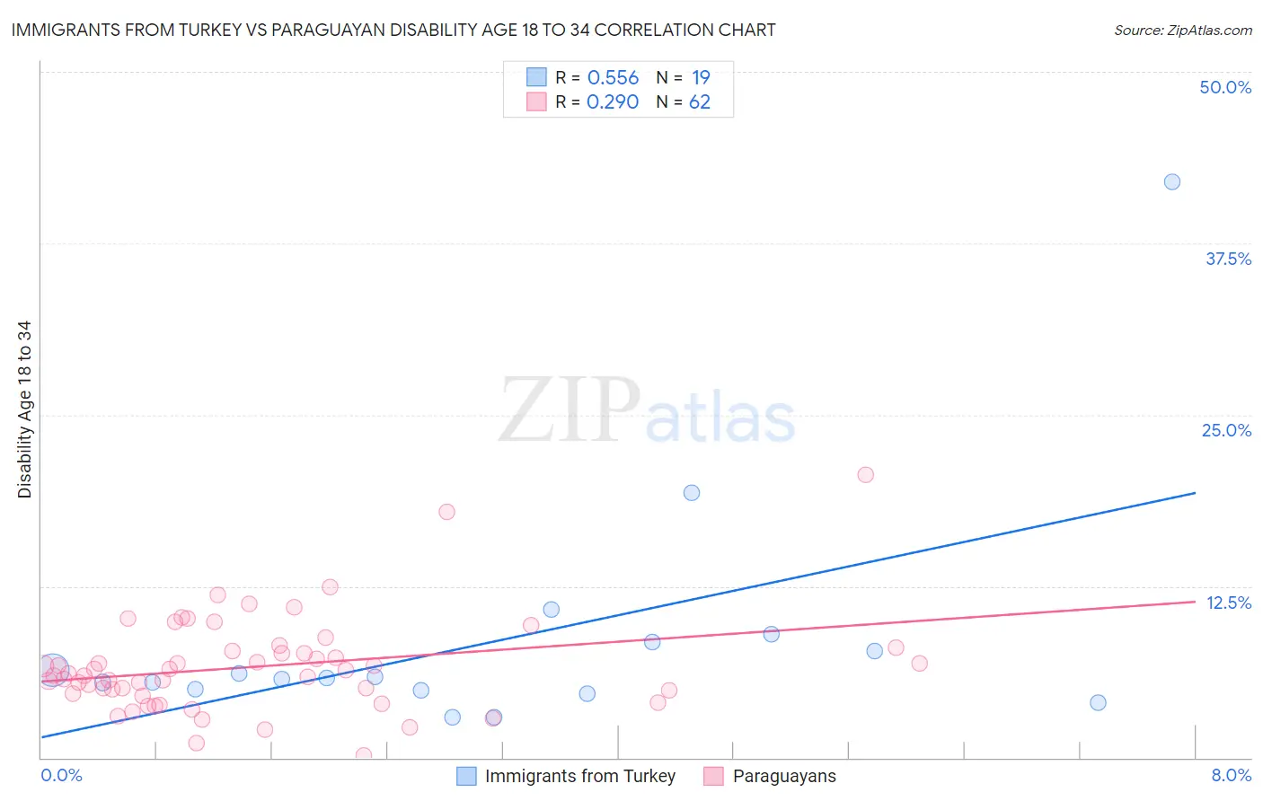 Immigrants from Turkey vs Paraguayan Disability Age 18 to 34
