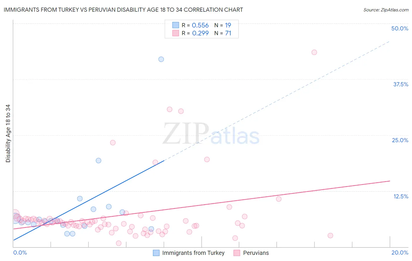 Immigrants from Turkey vs Peruvian Disability Age 18 to 34