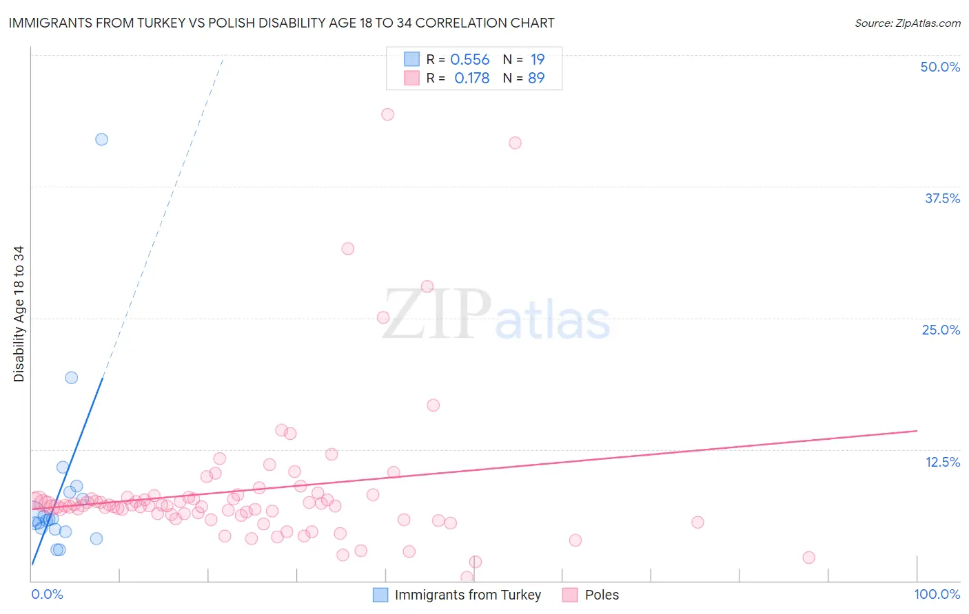 Immigrants from Turkey vs Polish Disability Age 18 to 34