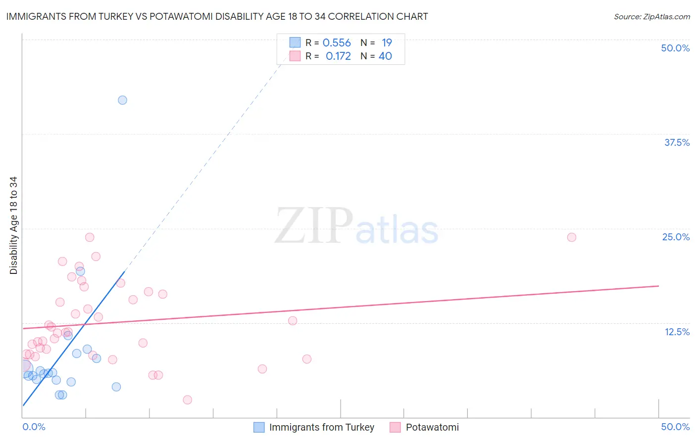 Immigrants from Turkey vs Potawatomi Disability Age 18 to 34