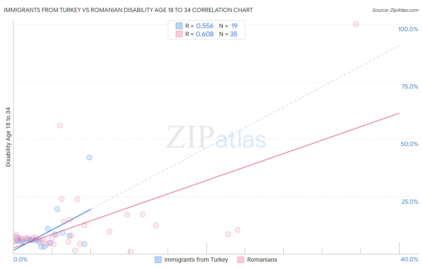 Immigrants from Turkey vs Romanian Disability Age 18 to 34