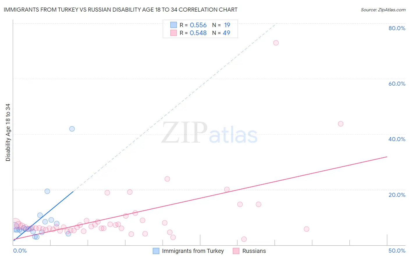 Immigrants from Turkey vs Russian Disability Age 18 to 34