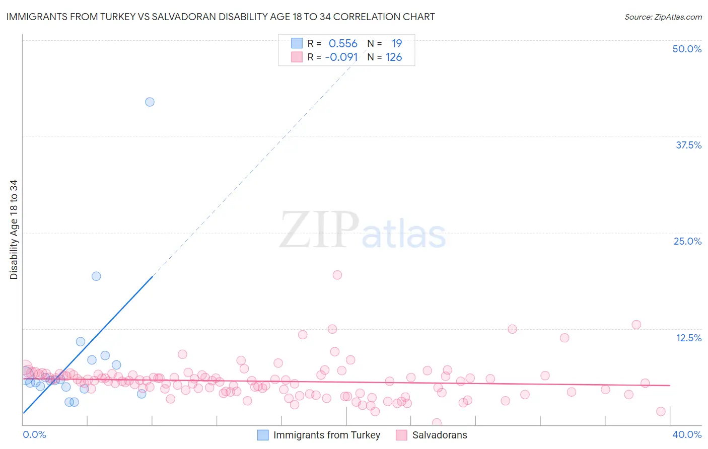 Immigrants from Turkey vs Salvadoran Disability Age 18 to 34