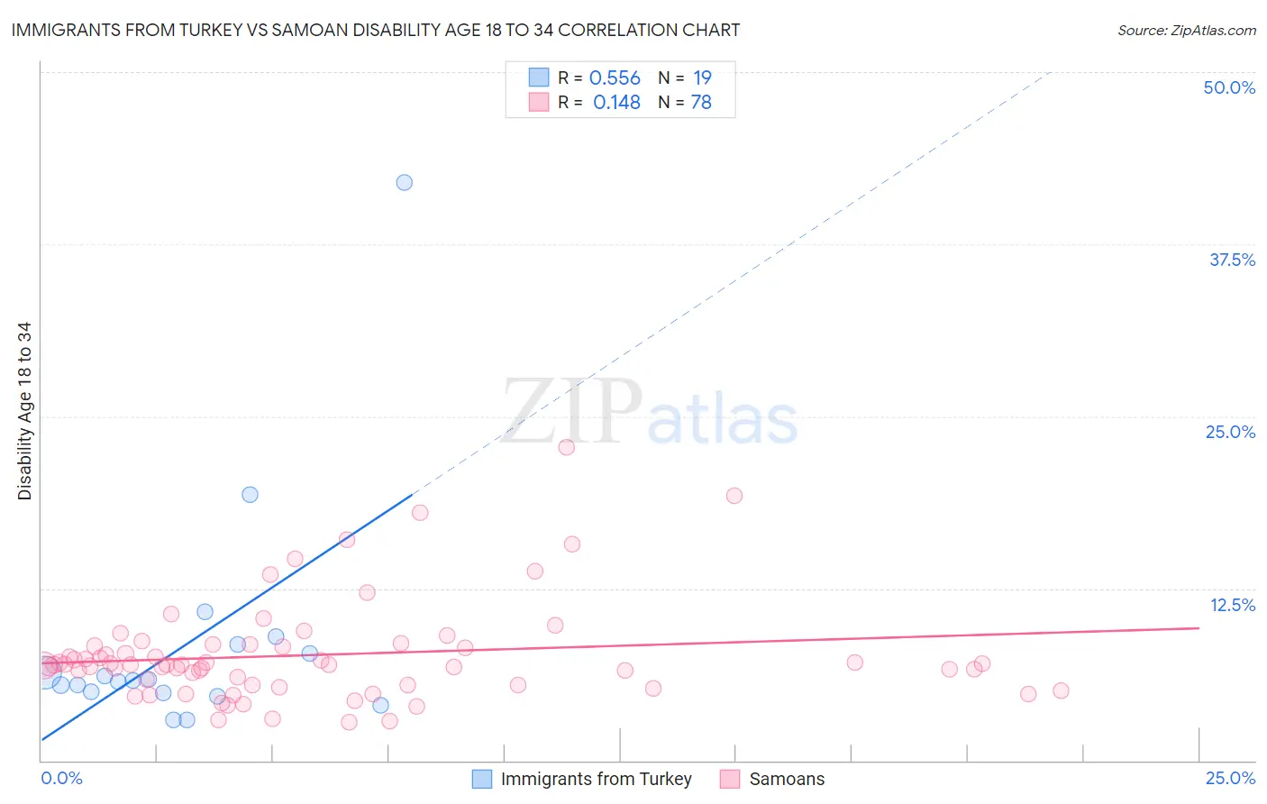 Immigrants from Turkey vs Samoan Disability Age 18 to 34
