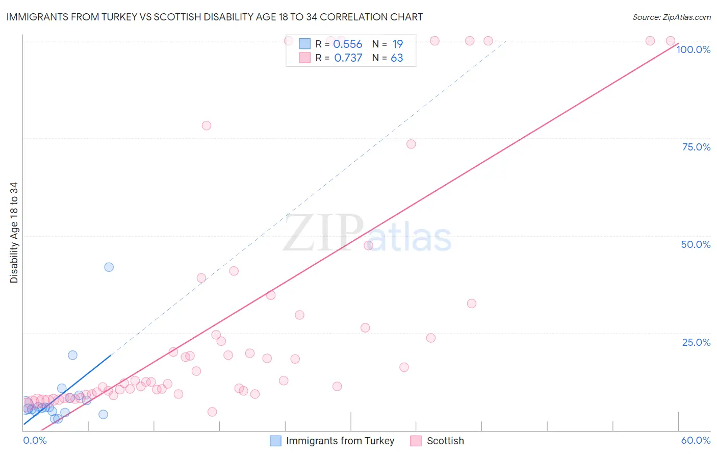 Immigrants from Turkey vs Scottish Disability Age 18 to 34