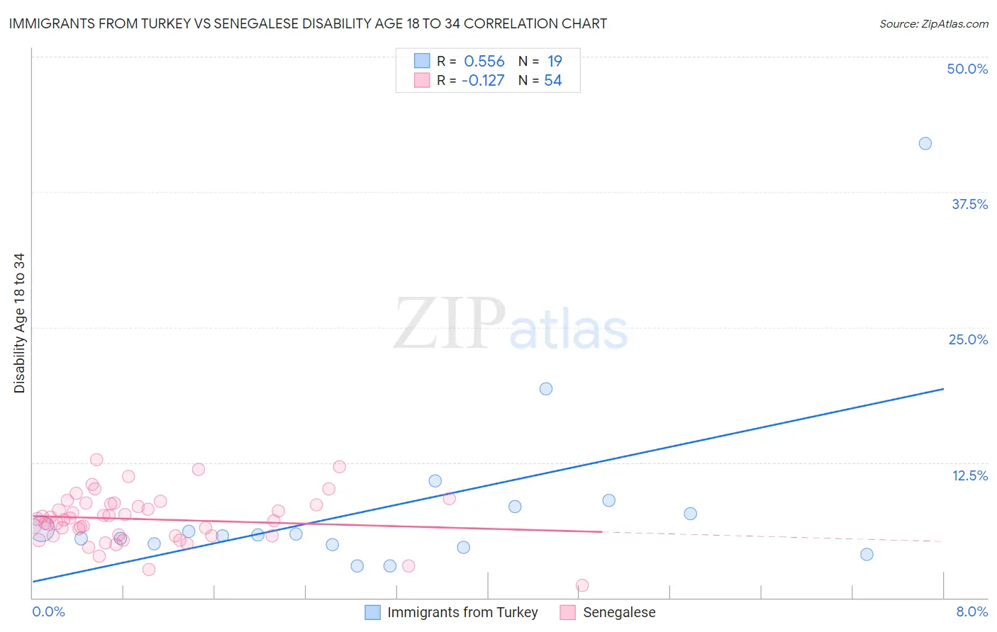 Immigrants from Turkey vs Senegalese Disability Age 18 to 34