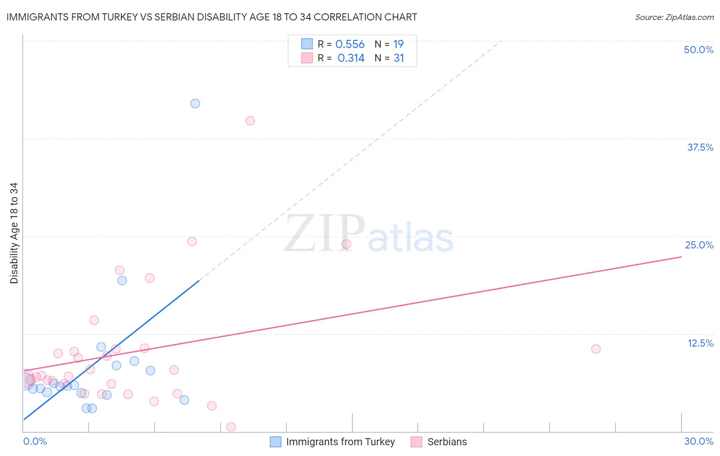 Immigrants from Turkey vs Serbian Disability Age 18 to 34