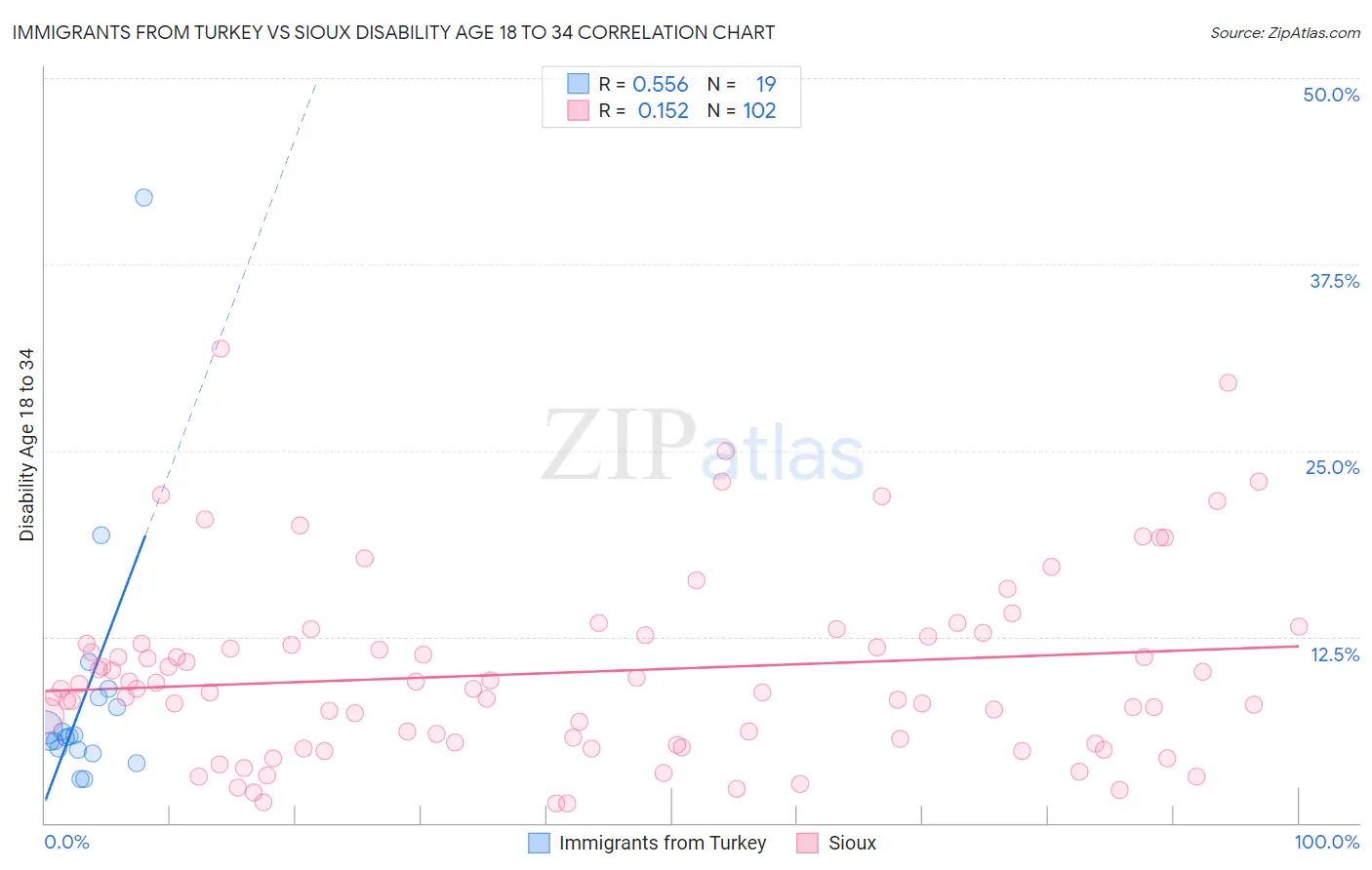 Immigrants from Turkey vs Sioux Disability Age 18 to 34