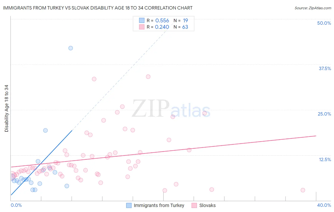 Immigrants from Turkey vs Slovak Disability Age 18 to 34