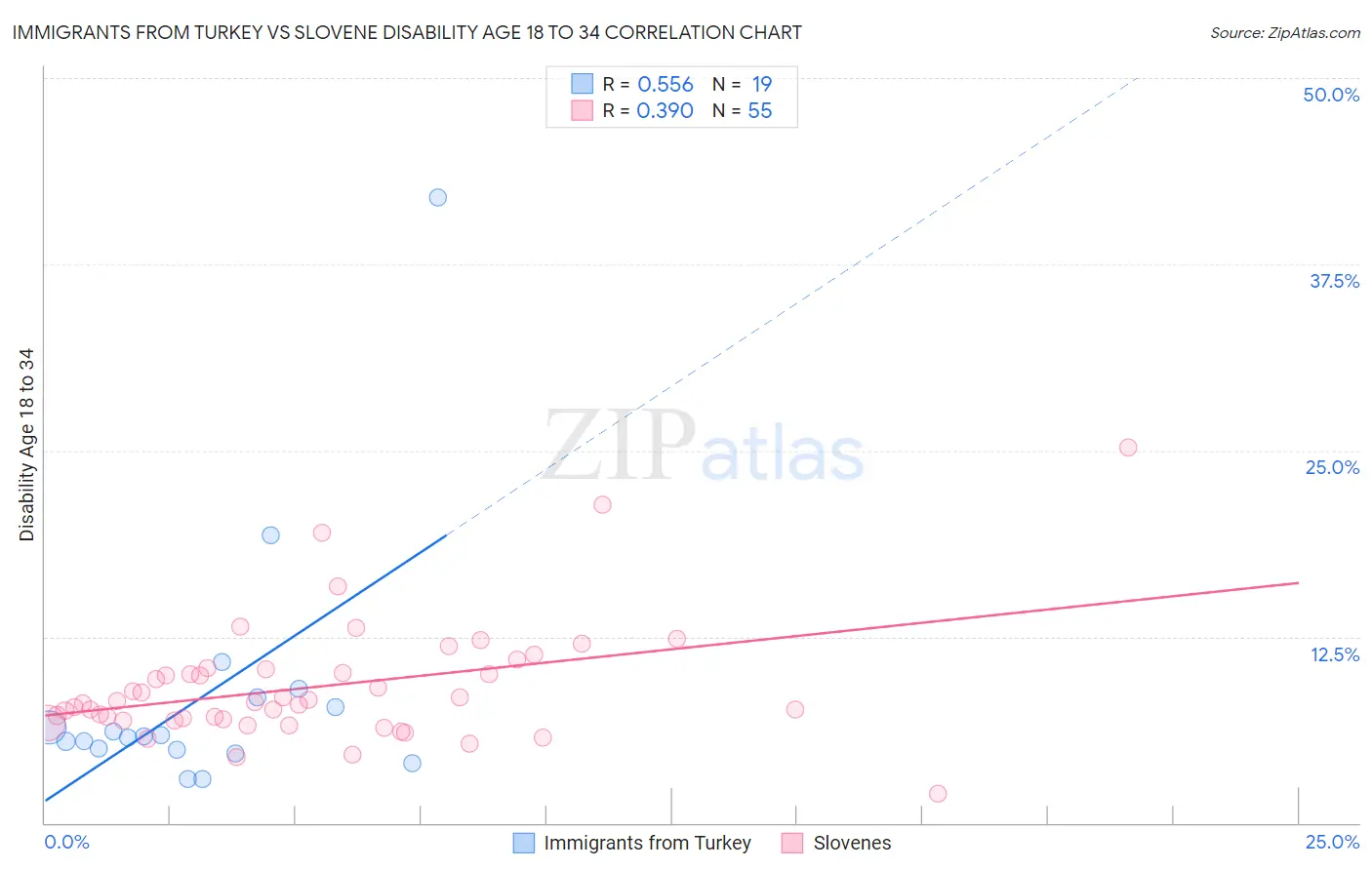 Immigrants from Turkey vs Slovene Disability Age 18 to 34