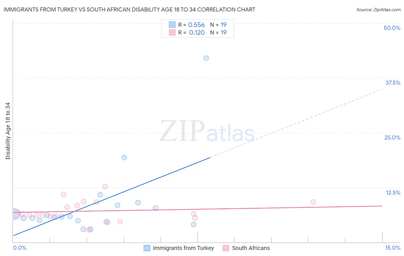 Immigrants from Turkey vs South African Disability Age 18 to 34
