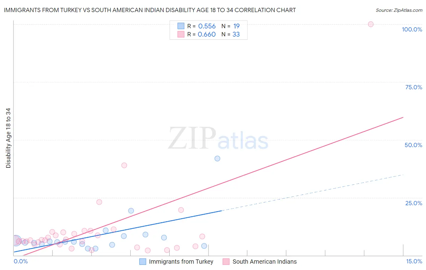 Immigrants from Turkey vs South American Indian Disability Age 18 to 34