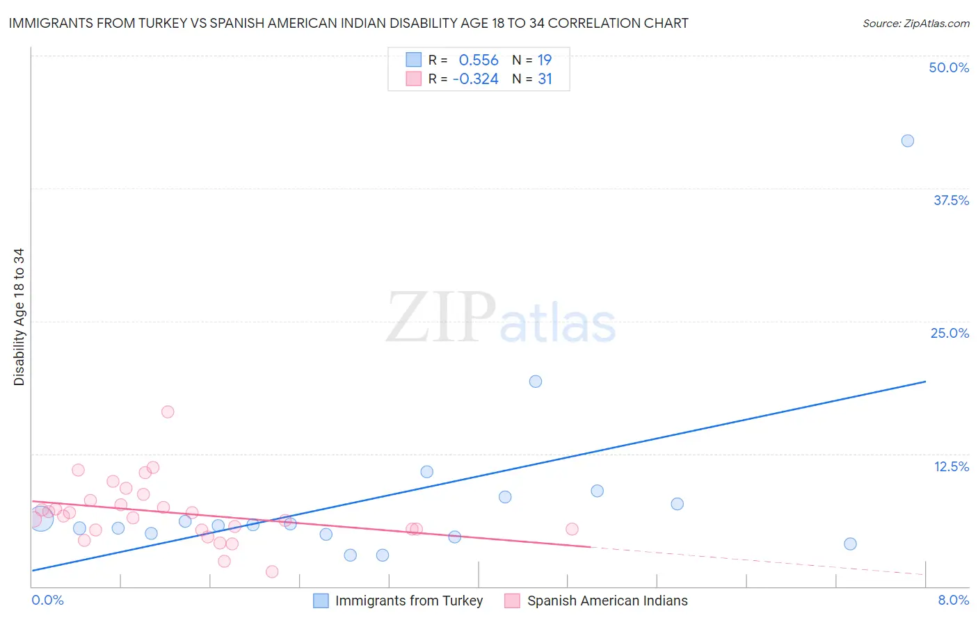 Immigrants from Turkey vs Spanish American Indian Disability Age 18 to 34