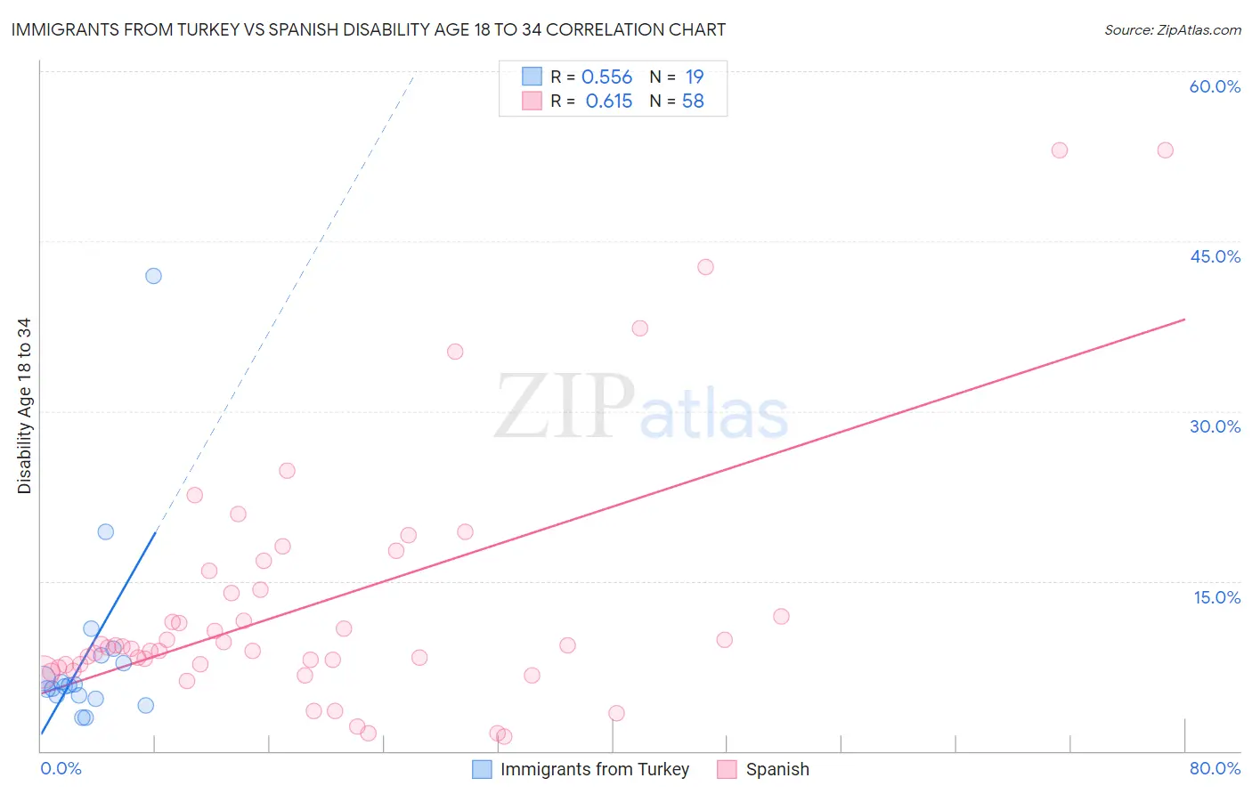 Immigrants from Turkey vs Spanish Disability Age 18 to 34