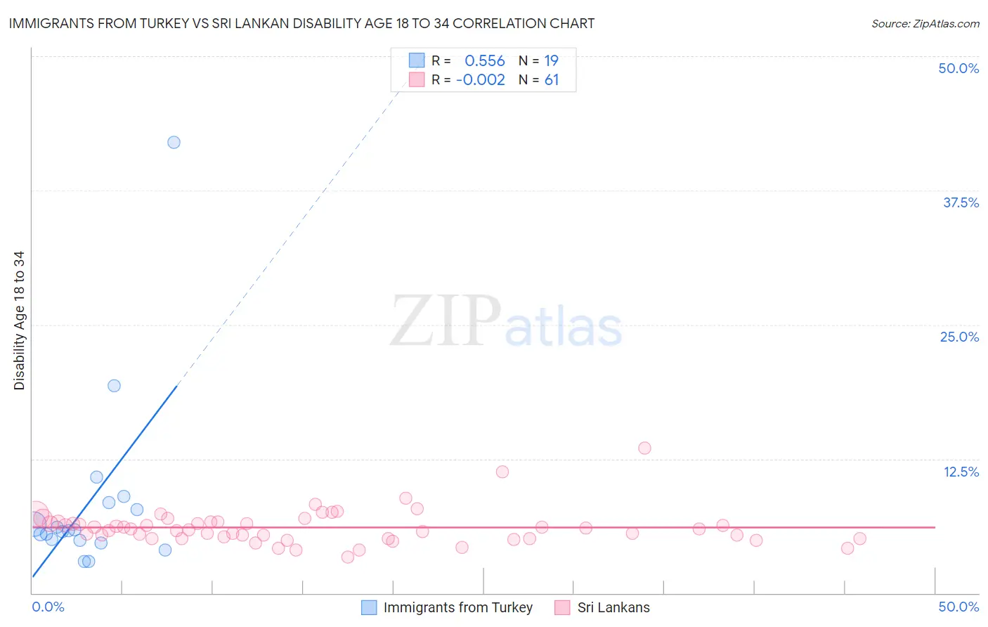 Immigrants from Turkey vs Sri Lankan Disability Age 18 to 34