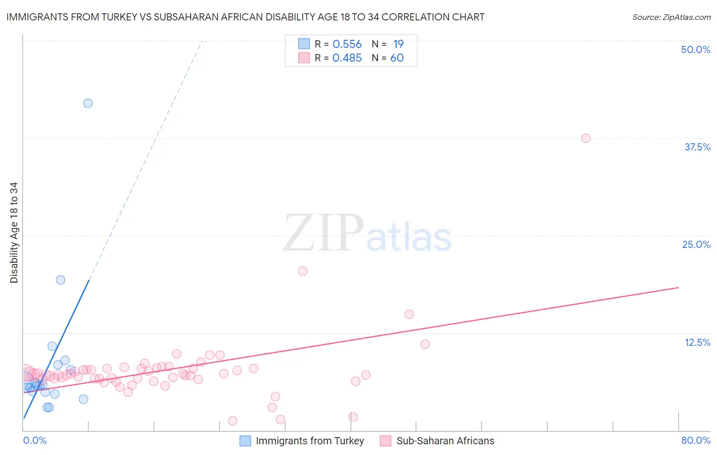 Immigrants from Turkey vs Subsaharan African Disability Age 18 to 34