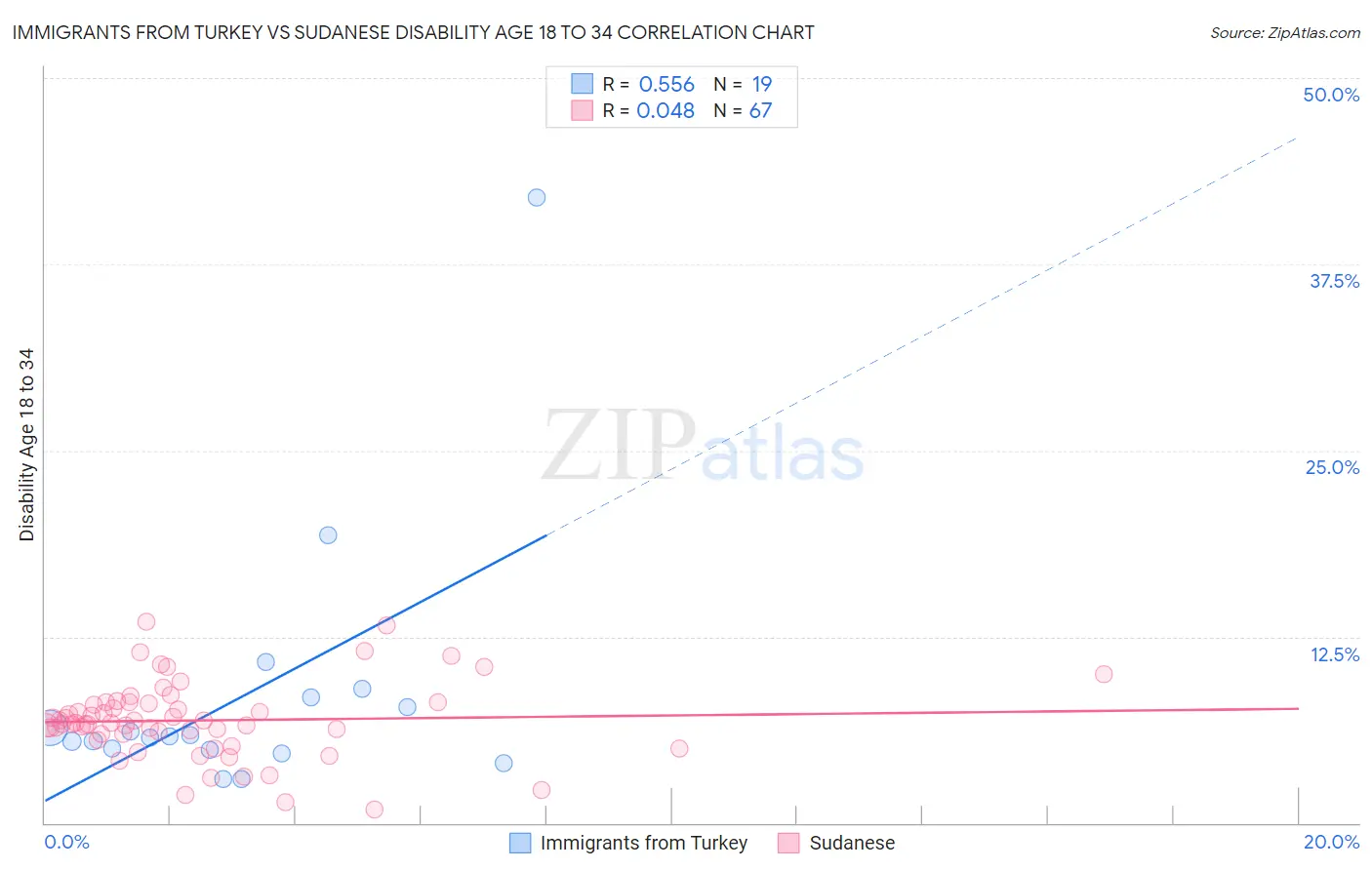 Immigrants from Turkey vs Sudanese Disability Age 18 to 34
