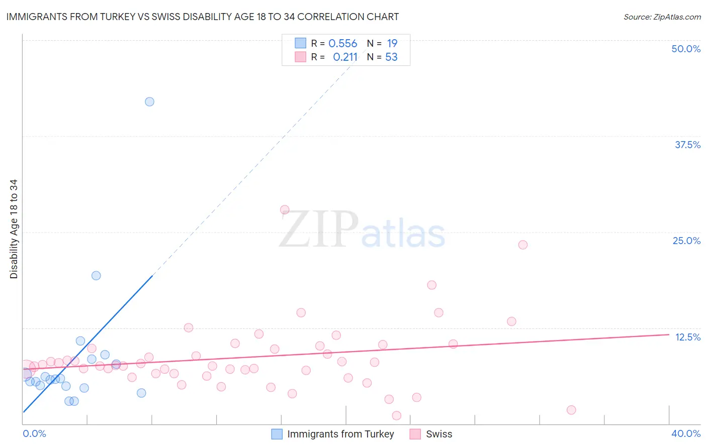 Immigrants from Turkey vs Swiss Disability Age 18 to 34