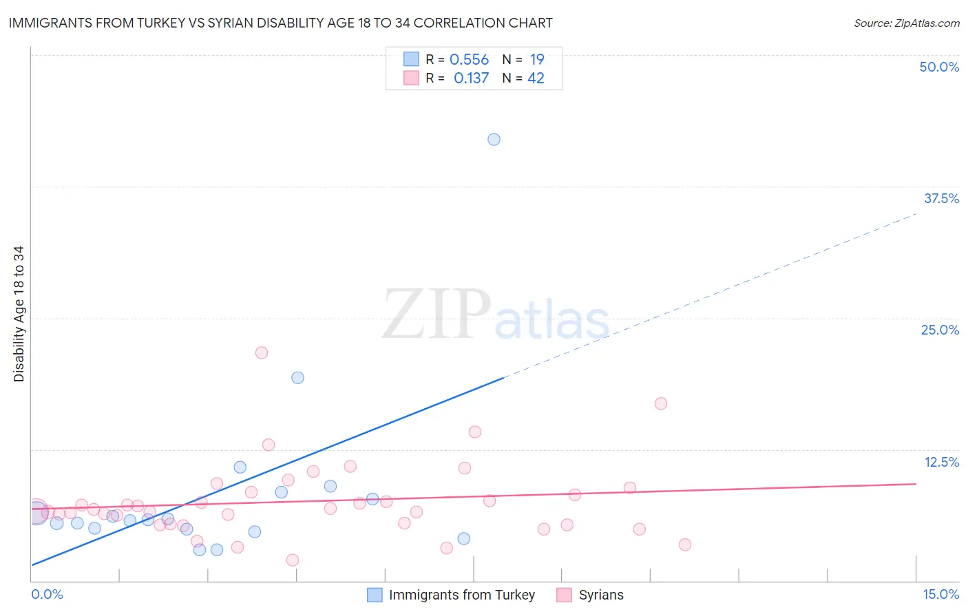 Immigrants from Turkey vs Syrian Disability Age 18 to 34