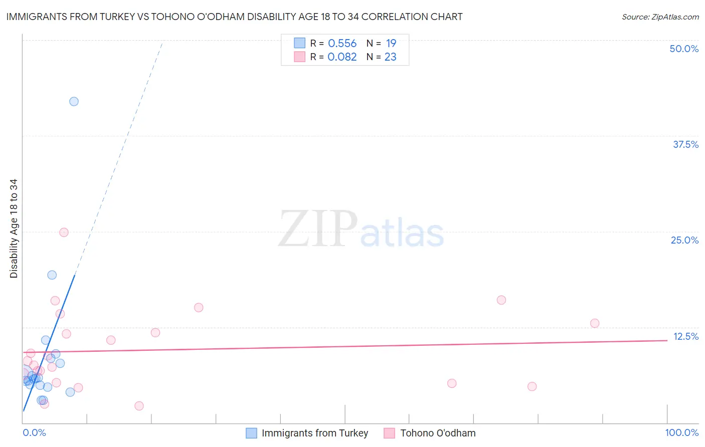 Immigrants from Turkey vs Tohono O'odham Disability Age 18 to 34