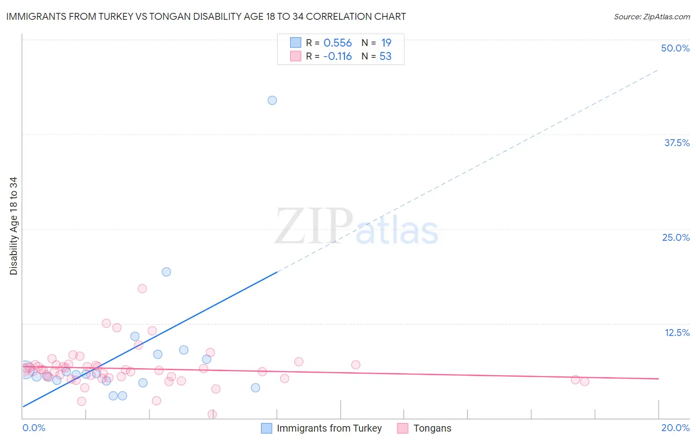 Immigrants from Turkey vs Tongan Disability Age 18 to 34