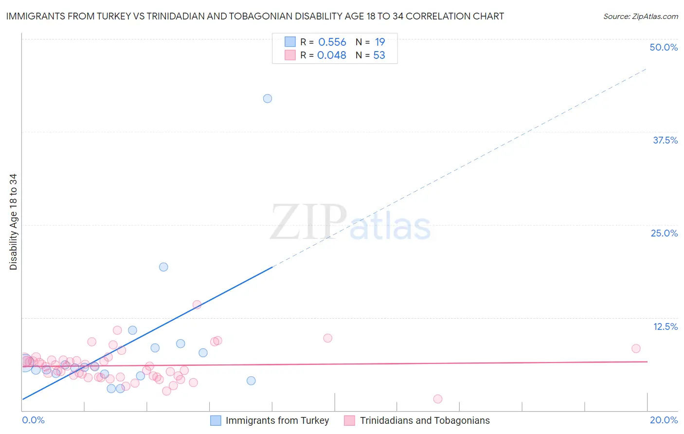 Immigrants from Turkey vs Trinidadian and Tobagonian Disability Age 18 to 34