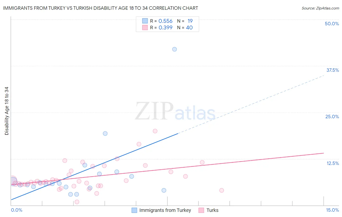 Immigrants from Turkey vs Turkish Disability Age 18 to 34