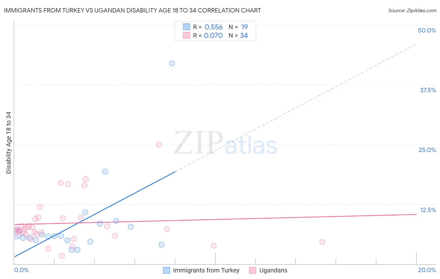 Immigrants from Turkey vs Ugandan Disability Age 18 to 34
