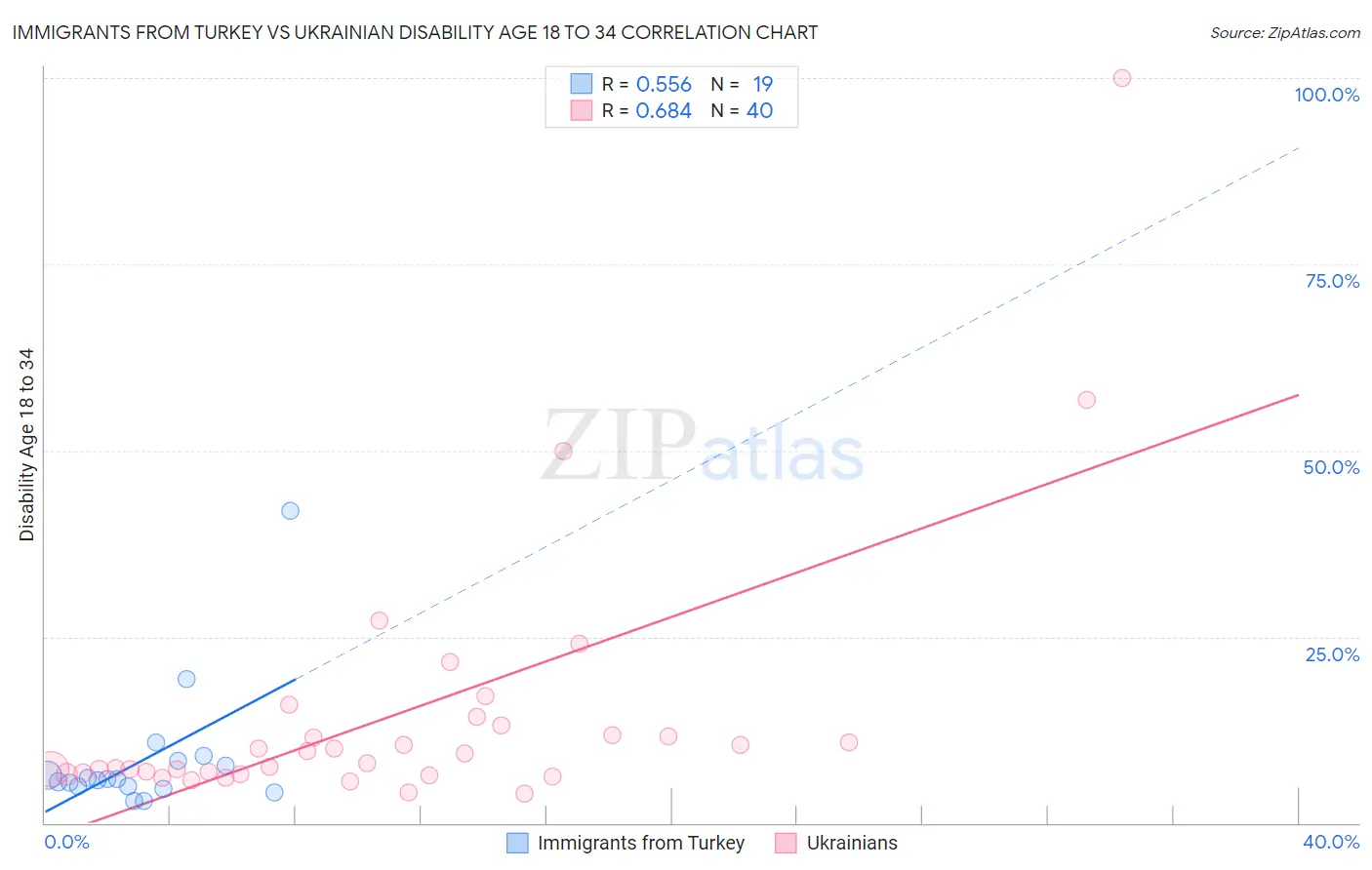 Immigrants from Turkey vs Ukrainian Disability Age 18 to 34