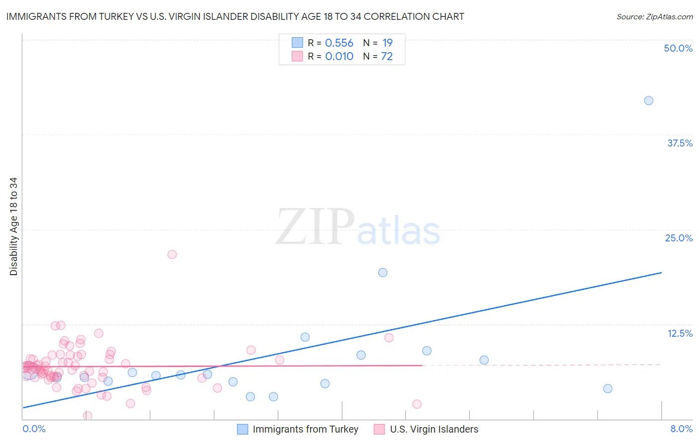 Immigrants from Turkey vs U.S. Virgin Islander Disability Age 18 to 34