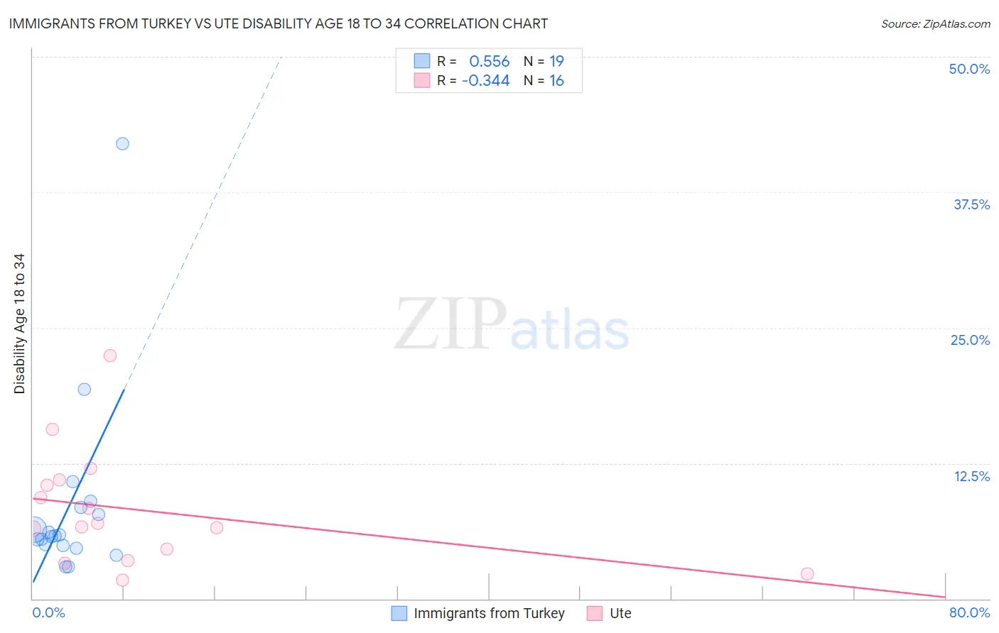 Immigrants from Turkey vs Ute Disability Age 18 to 34