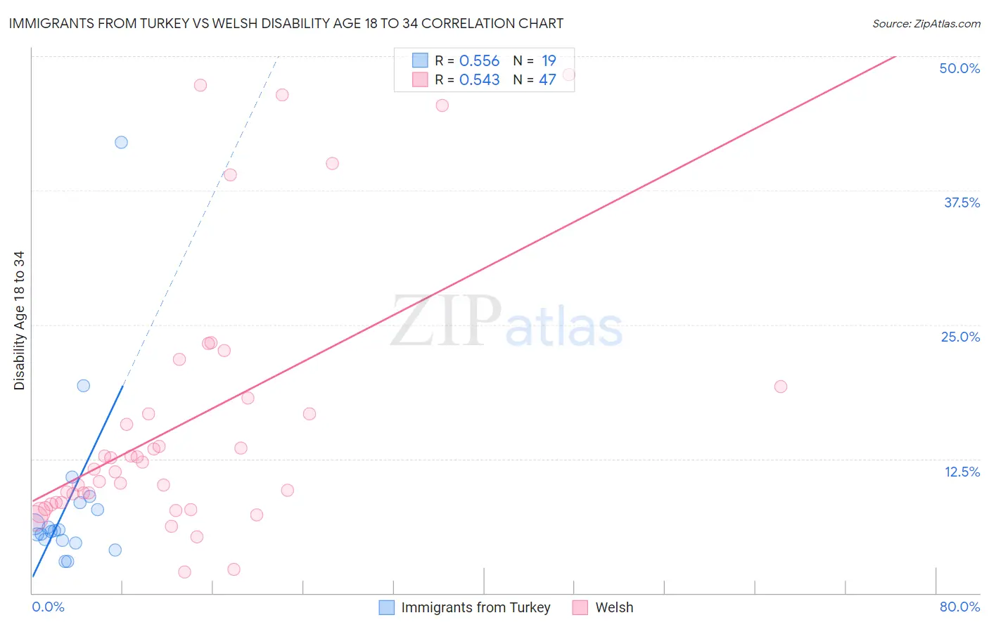 Immigrants from Turkey vs Welsh Disability Age 18 to 34