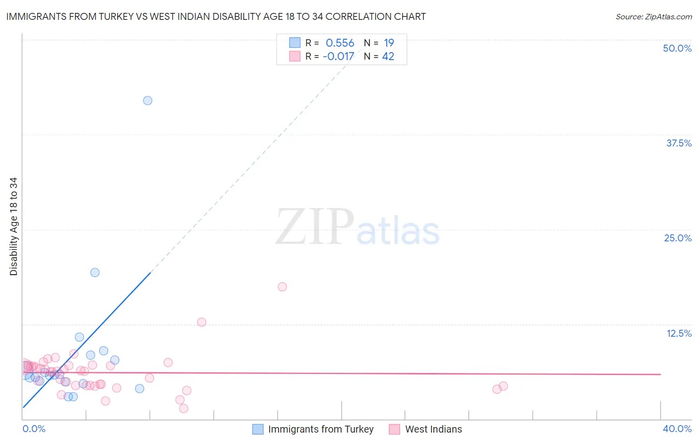 Immigrants from Turkey vs West Indian Disability Age 18 to 34