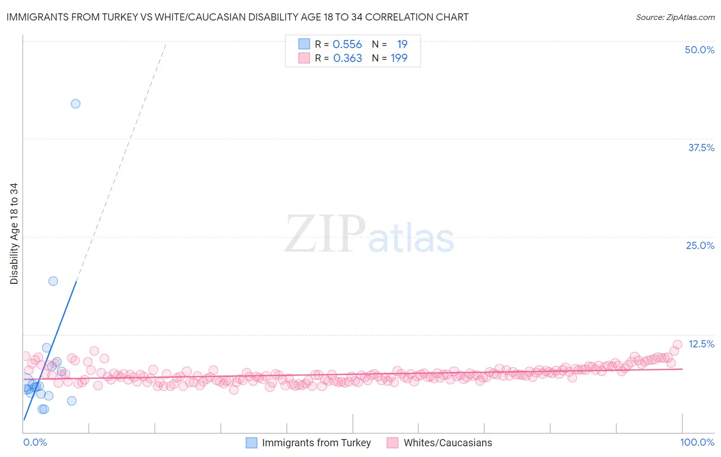 Immigrants from Turkey vs White/Caucasian Disability Age 18 to 34