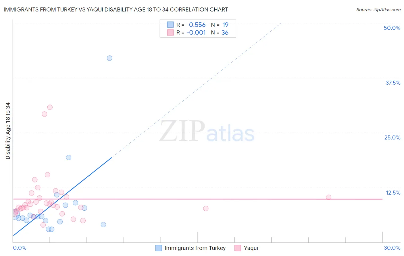 Immigrants from Turkey vs Yaqui Disability Age 18 to 34