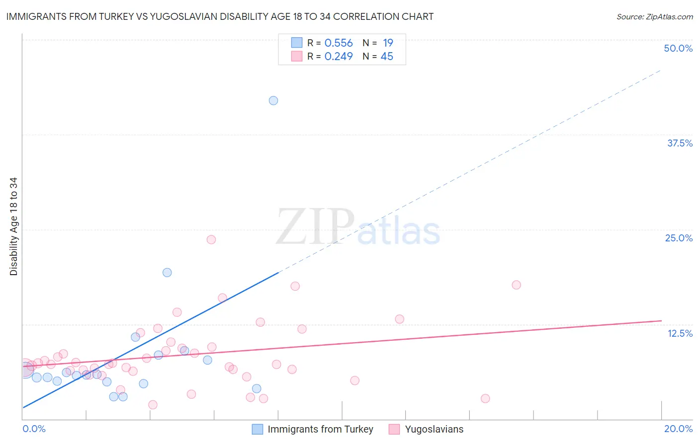 Immigrants from Turkey vs Yugoslavian Disability Age 18 to 34