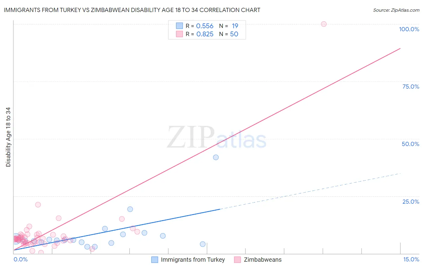 Immigrants from Turkey vs Zimbabwean Disability Age 18 to 34