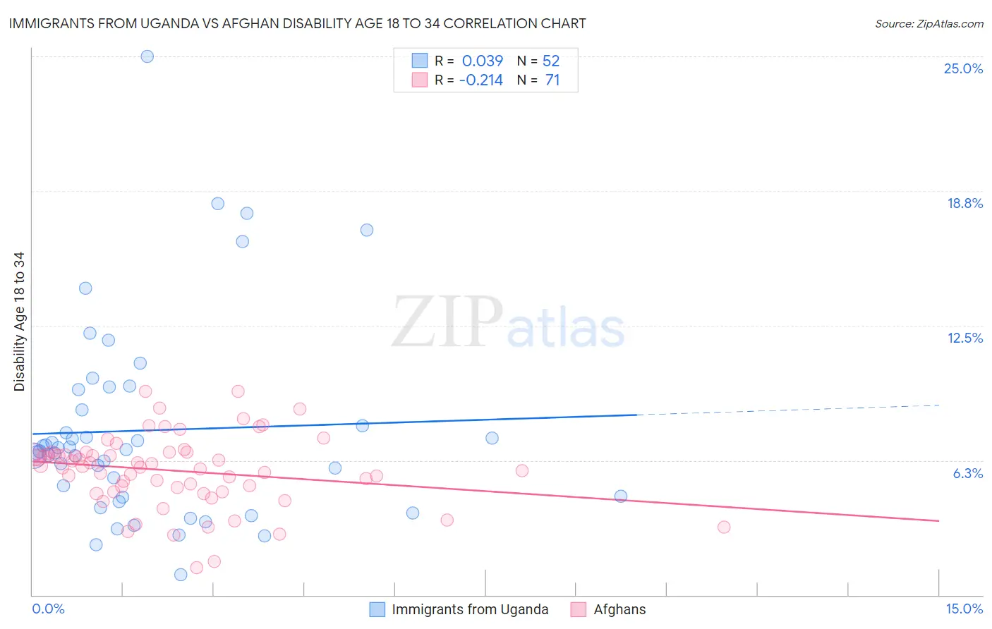 Immigrants from Uganda vs Afghan Disability Age 18 to 34