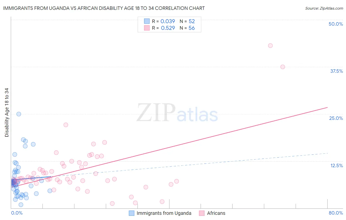 Immigrants from Uganda vs African Disability Age 18 to 34