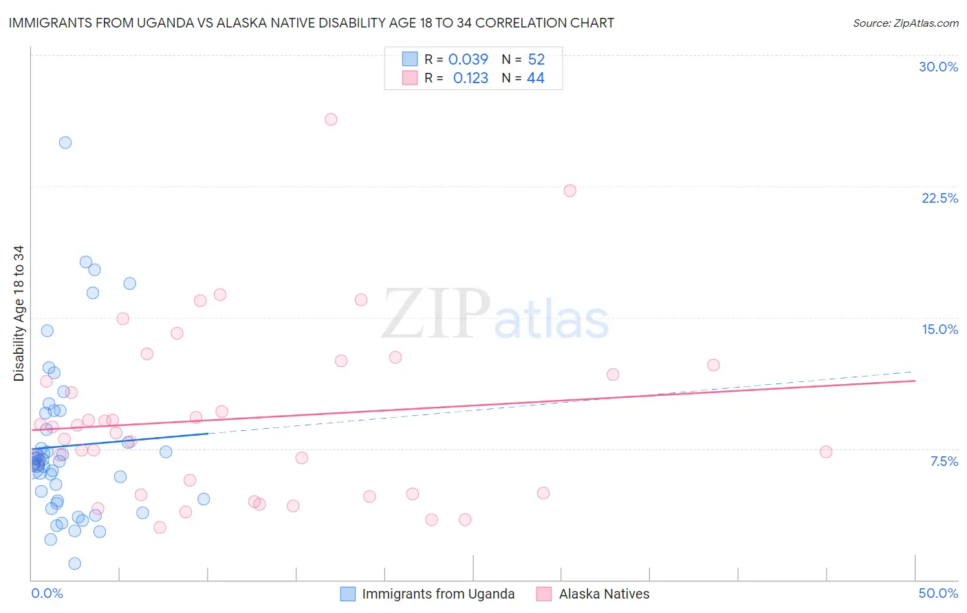 Immigrants from Uganda vs Alaska Native Disability Age 18 to 34