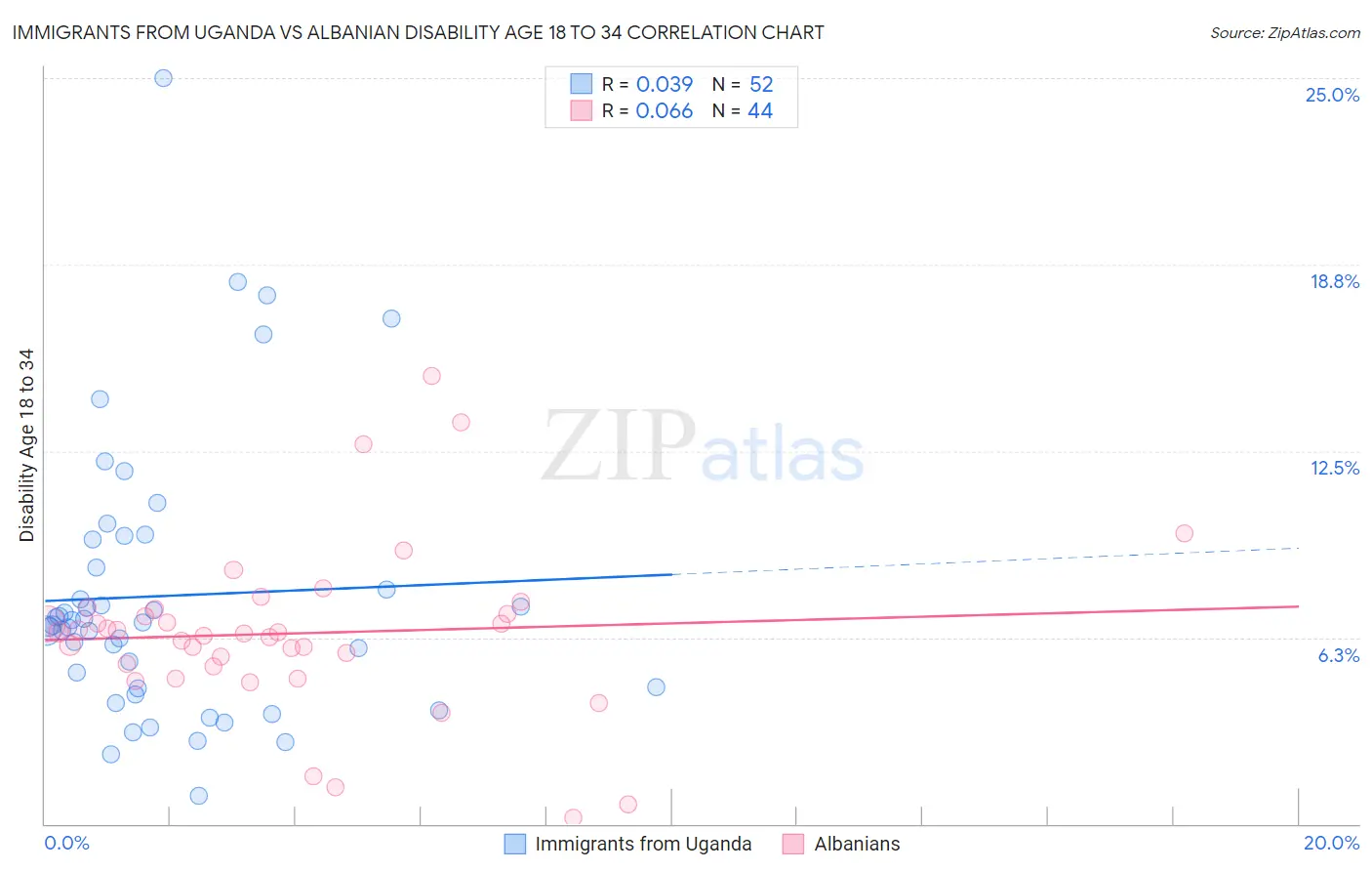 Immigrants from Uganda vs Albanian Disability Age 18 to 34