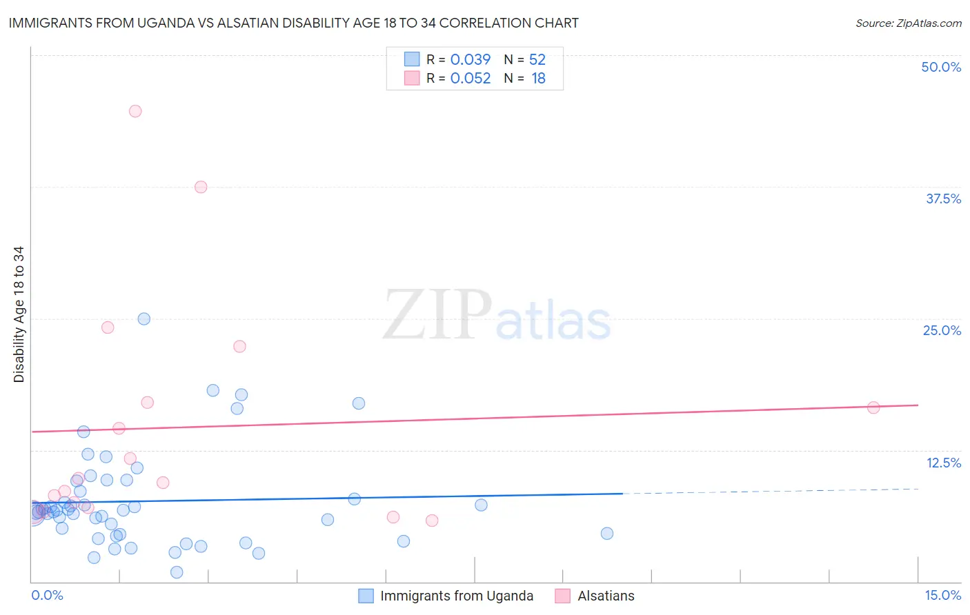 Immigrants from Uganda vs Alsatian Disability Age 18 to 34