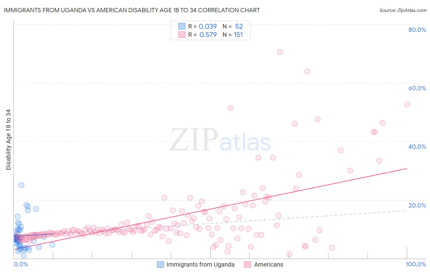 Immigrants from Uganda vs American Disability Age 18 to 34
