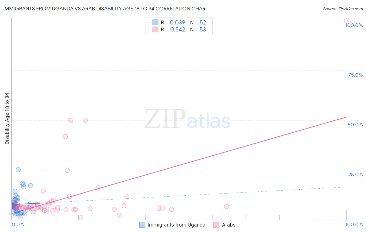 Immigrants from Uganda vs Arab Disability Age 18 to 34