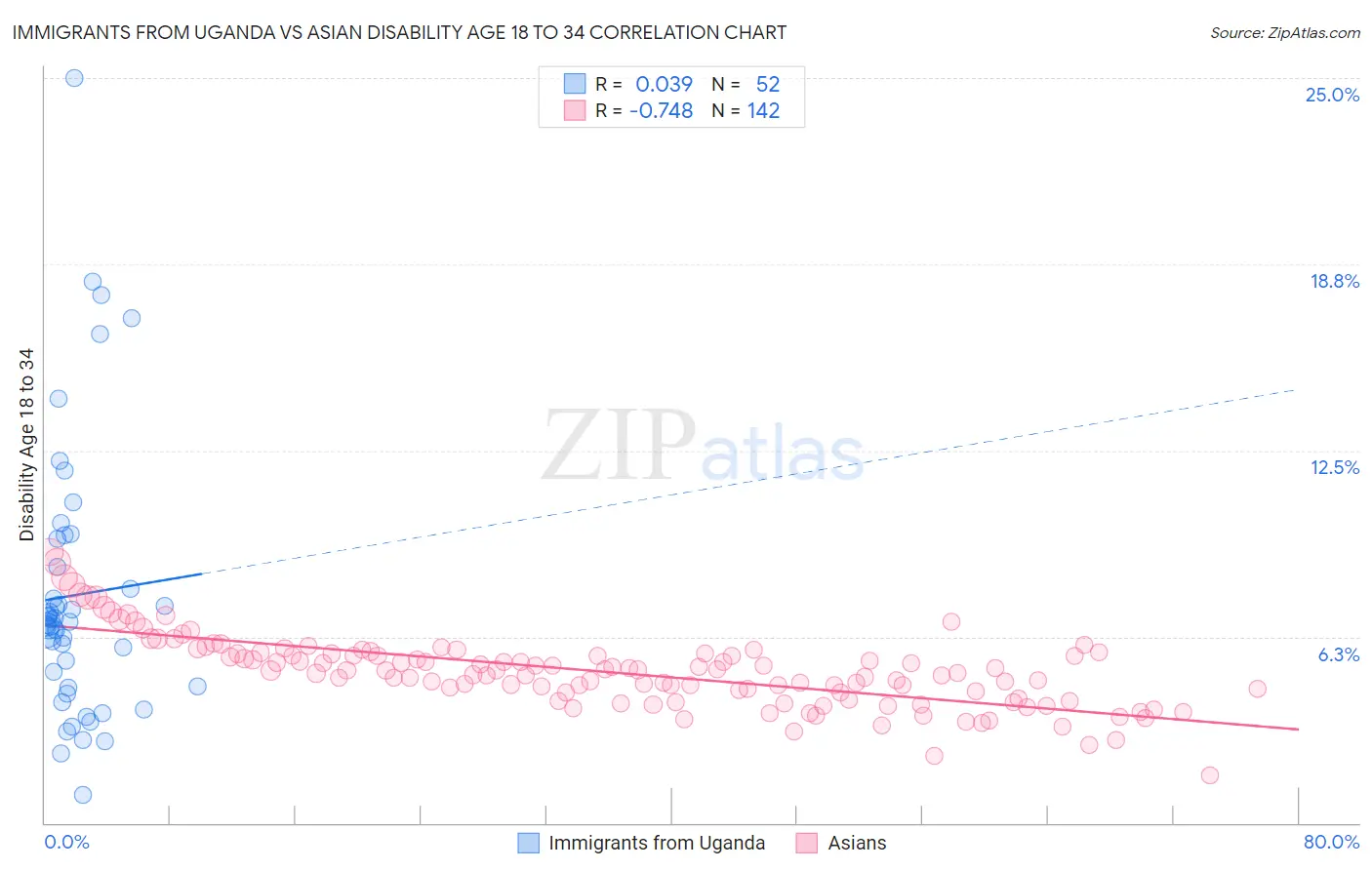 Immigrants from Uganda vs Asian Disability Age 18 to 34