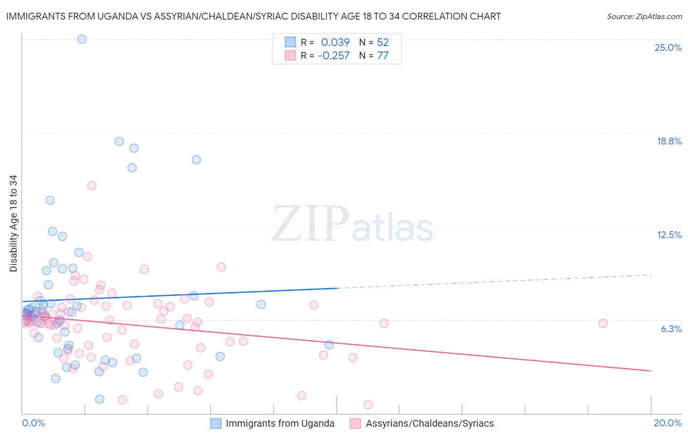 Immigrants from Uganda vs Assyrian/Chaldean/Syriac Disability Age 18 to 34