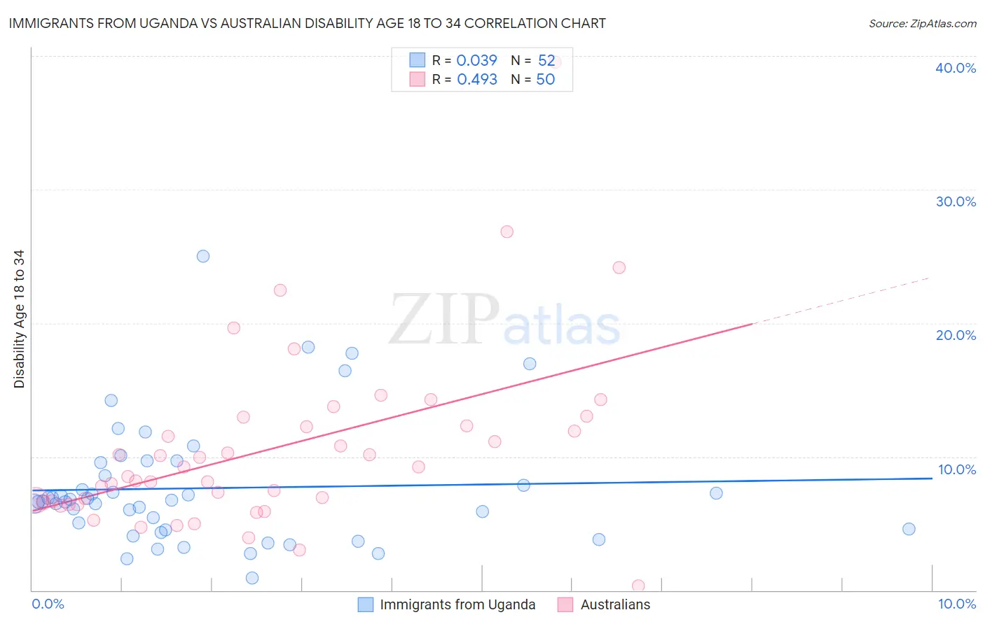 Immigrants from Uganda vs Australian Disability Age 18 to 34