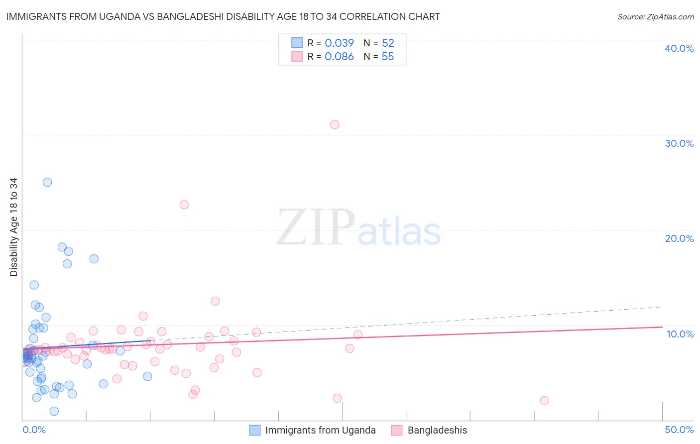 Immigrants from Uganda vs Bangladeshi Disability Age 18 to 34